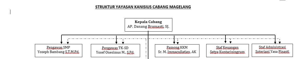 Gambar Struktur Organisasi